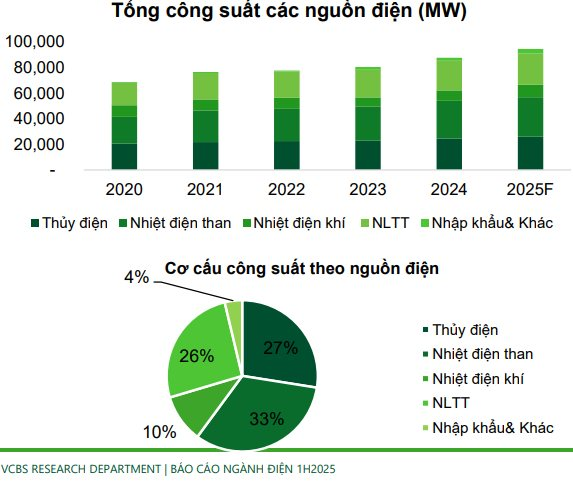 Công ty chứng khoán gọi tên 5 doanh nghiệp ngành điện dự báo kết quả kinh doanh “phát sáng” trong năm 2025- Ảnh 1.