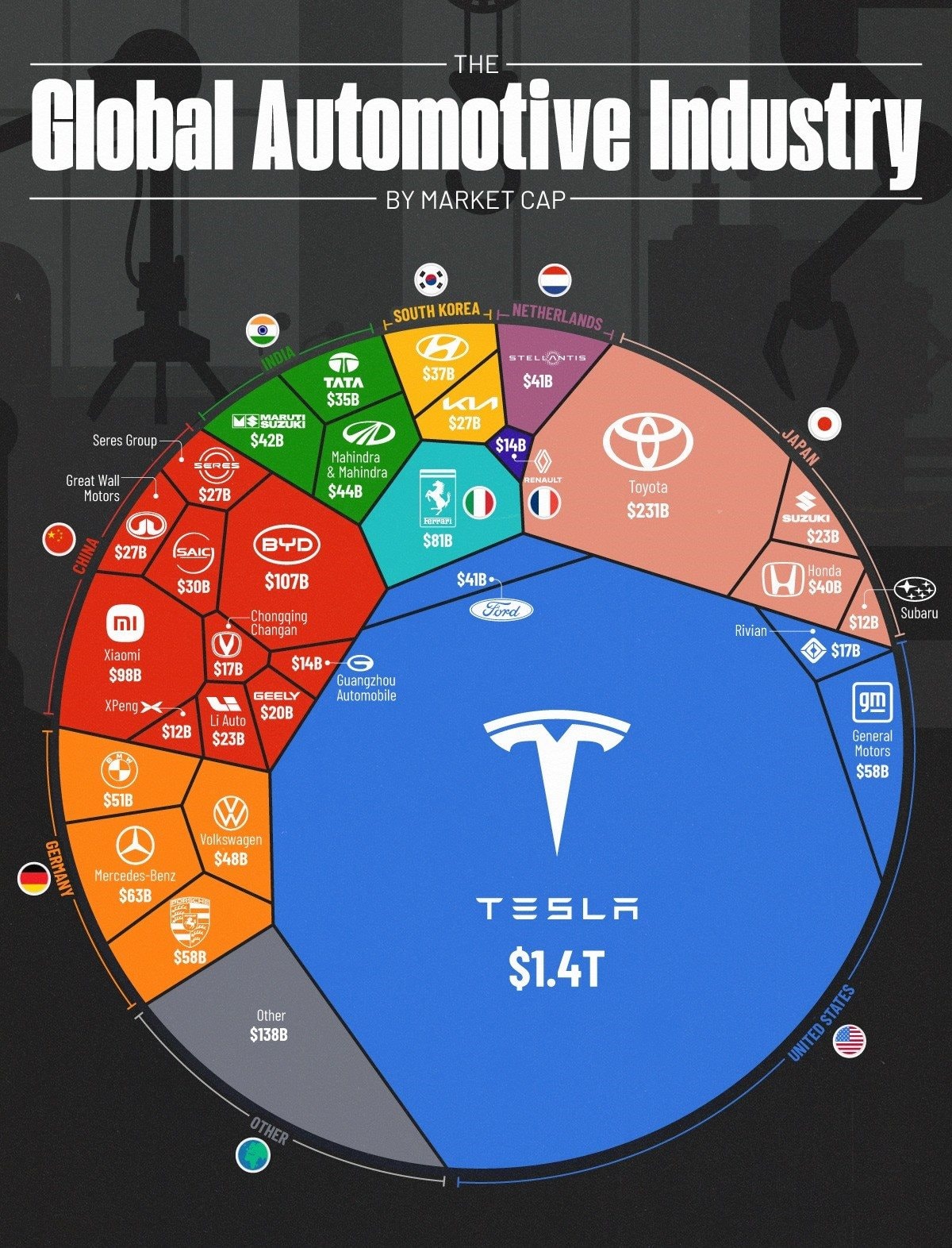 Đế chế Tesla của Elon Musk khổng lồ tới mức nào? Vốn hóa chiếm gần nửa thị trường ô tô toàn cầu, gấp hơn 6 lần hãng xe bán chạy nhất thế giới- Ảnh 2.