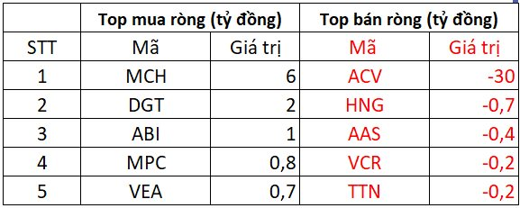 Khối ngoại "quay đầu" bán ròng hơn 300 tỷ phiên đầu tuần, "xả" mạnh một cổ phiếu ngân hàng- Ảnh 3.