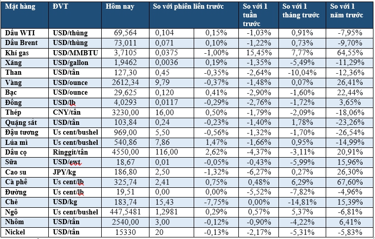 Thị trường ngày 24/12:  Dầu giảm, vàng giảm, quặng sắt tăng- Ảnh 1.