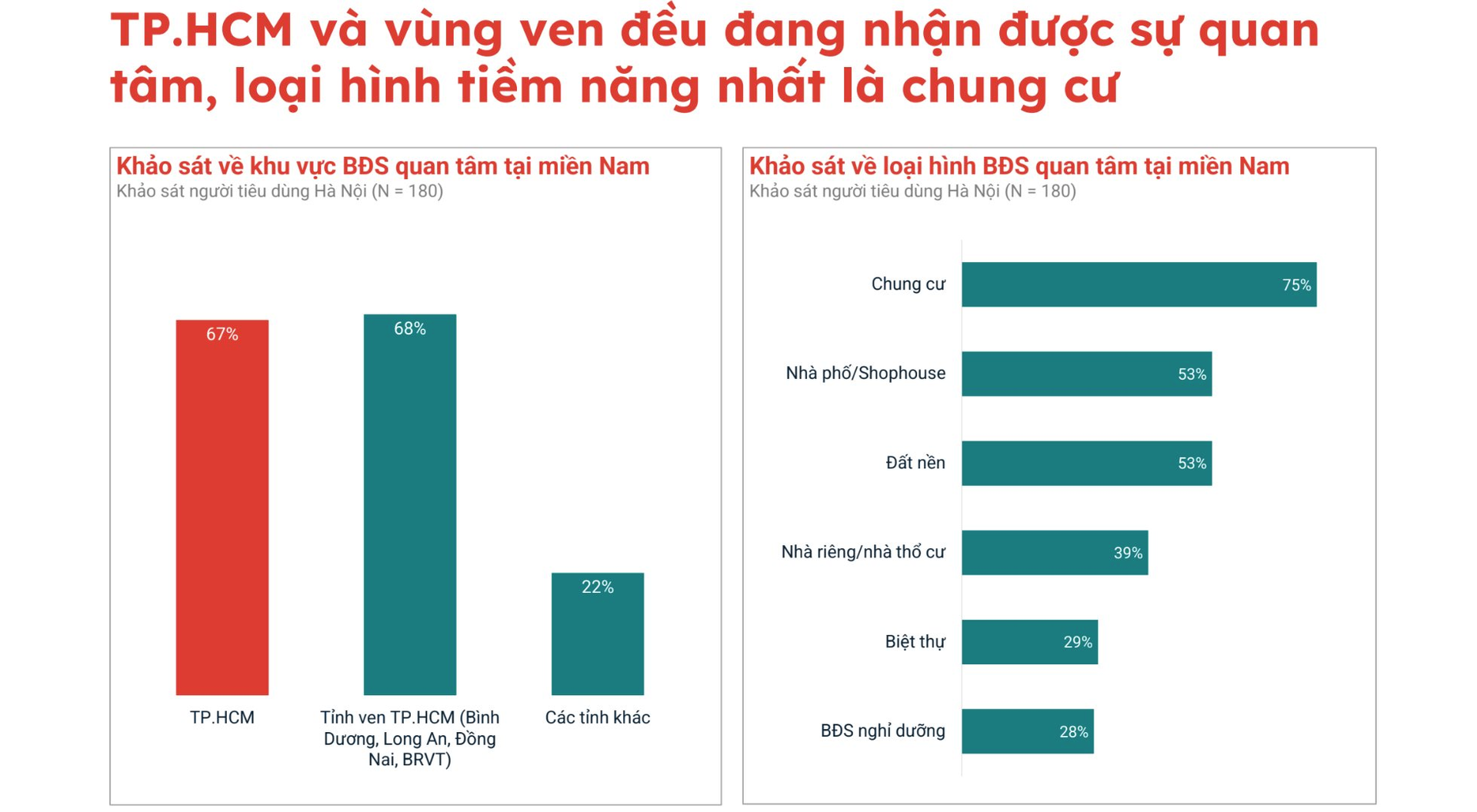 Xuất hiện động thái mới trên thị trường địa ốc phía Nam: Căn hộ cao cấp vùng giáp ranh Tp.HCM bất ngờ khởi sắc dịp cuối năm- Ảnh 3.