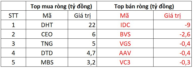 Phiên 24/12: Khối ngoại đảo chiều mua ròng, cổ phiếu nào được gom mạnh nhất?- Ảnh 2.