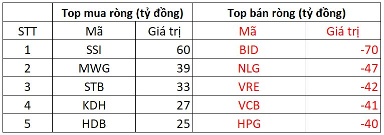 Phiên 24/12: Khối ngoại đảo chiều mua ròng, cổ phiếu nào được gom mạnh nhất?- Ảnh 1.