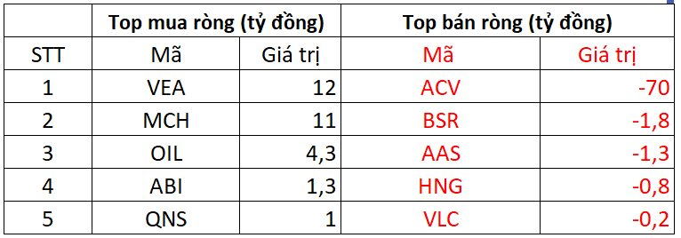 Phiên 24/12: Khối ngoại đảo chiều mua ròng, cổ phiếu nào được gom mạnh nhất?- Ảnh 3.