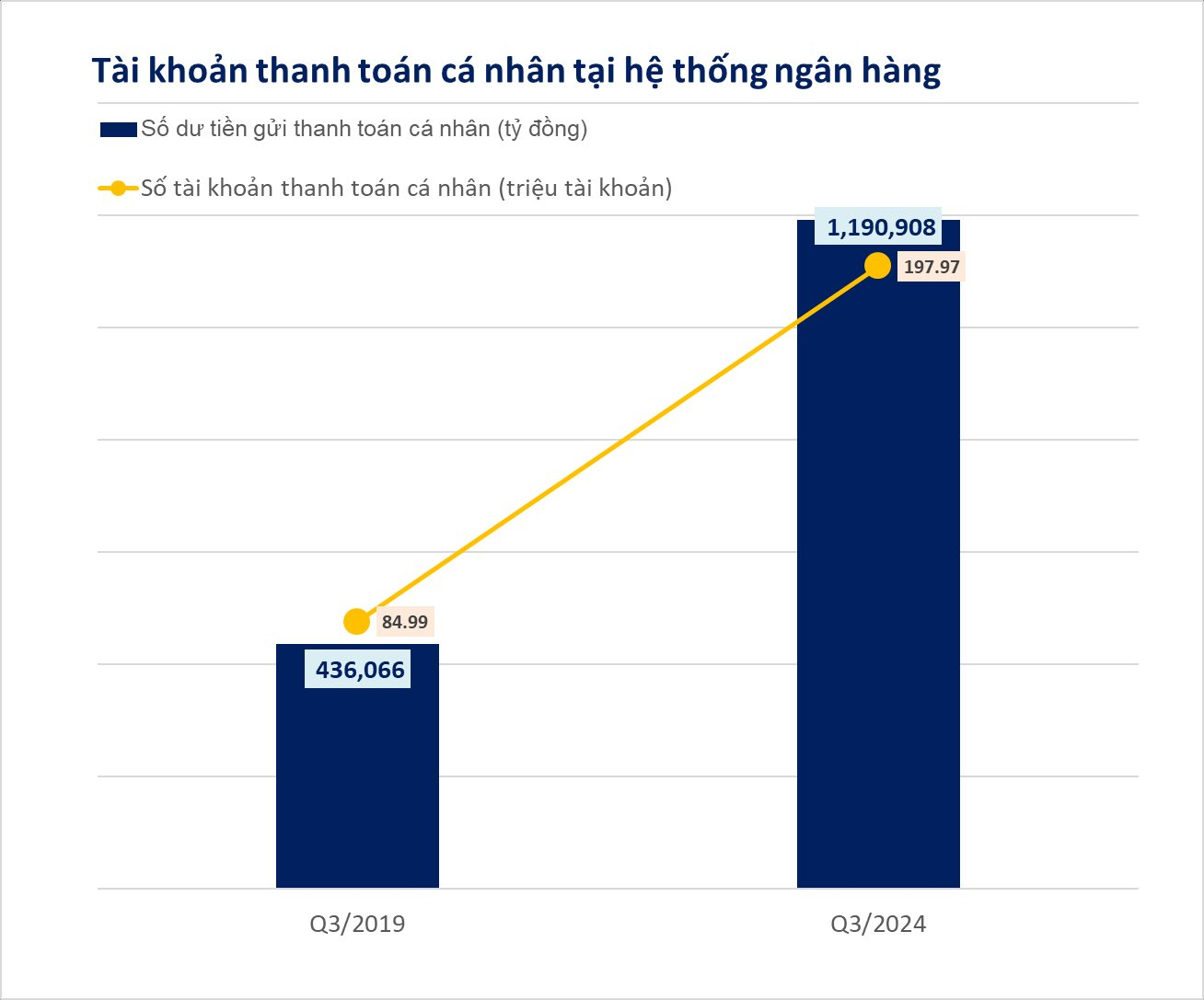 Số dư trong tài khoản thanh toán của người dân đạt kỷ lục mới- Ảnh 1.