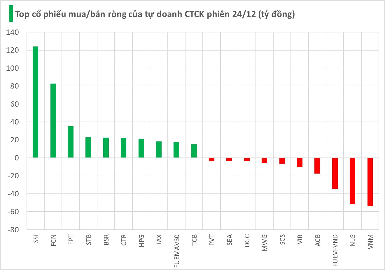 Một mã chứng khoán được tự doanh CTCK "gom" hơn trăm tỷ trong phiên 24/12- Ảnh 1.