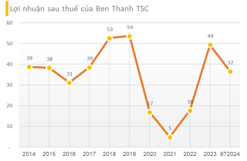 Biến mới tại công ty khai thác chợ Bến Thành - Ảnh 1.