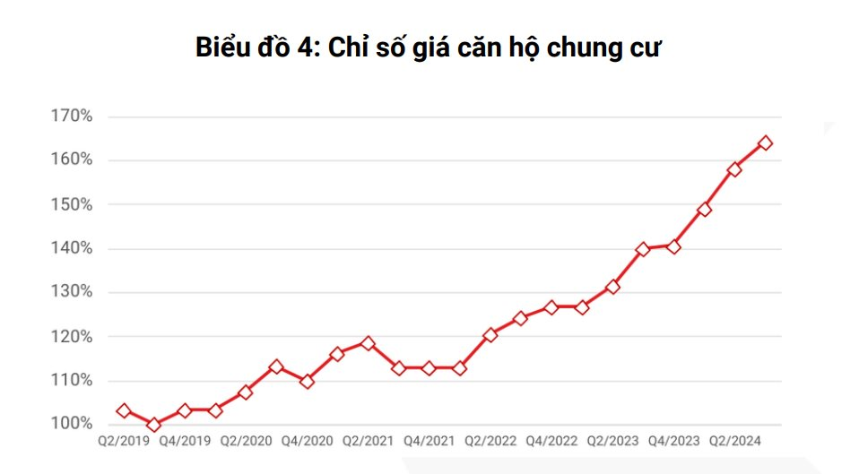 Hà Nội: Căn hộ chung cư tại quận Hai Bà Trưng và Đống Đa có tốc độ tăng giá tốt nhất trong vòng 5 năm qua- Ảnh 2.