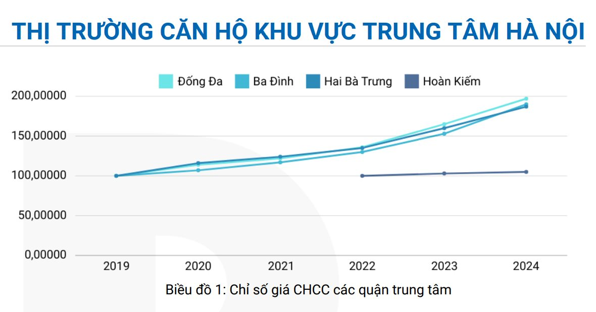 Hà Nội: Căn hộ chung cư tại quận Hai Bà Trưng và Đống Đa có tốc độ tăng giá tốt nhất trong vòng 5 năm qua- Ảnh 4.