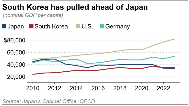 Buồn của nền kinh tế lớn thứ 4 thế giới: Bị láng giềng vượt mặt về GDP bình quân đầu người sau 41 năm, xếp chót trong G7 - vì đâu nên nỗi?- Ảnh 1.
