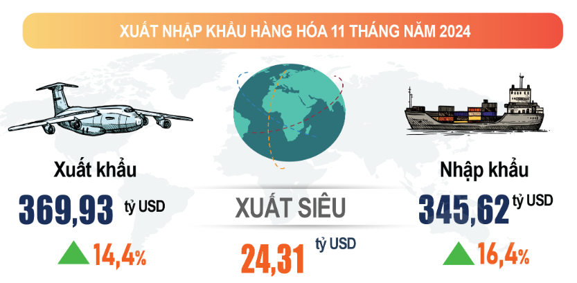 Lộ diện mặt hàng đầu tiên của Việt Nam đạt kim ngạch trên 100 tỷ USD trong năm 2024- Ảnh 1.