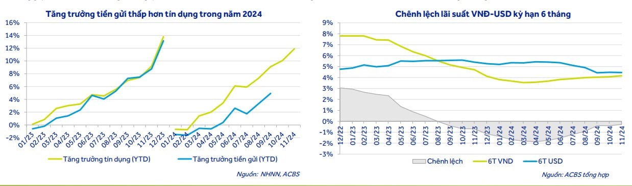 Dự báo chi tiết về ngành ngân hàng năm 2025: Lợi nhuận, lãi suất, thanh khoản, nợ xấu sẽ diễn biến thế nào?- Ảnh 4.