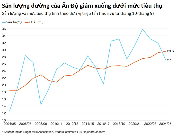 Một nguyên liệu quan trọng tại Ấn Độ giảm sâu, nguy cơ rung chuyển thị trường thế giới - là mặt hàng Việt Nam có sản lượng 11 triệu tấn/năm- Ảnh 2.