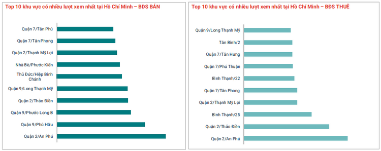 Nhu cầu tìm kiếm bất động sản có mức giá 5-10 tỷ đồng tại TP.HCM bất ngờ cao gần gấp đôi so với Hà Nội- Ảnh 2.