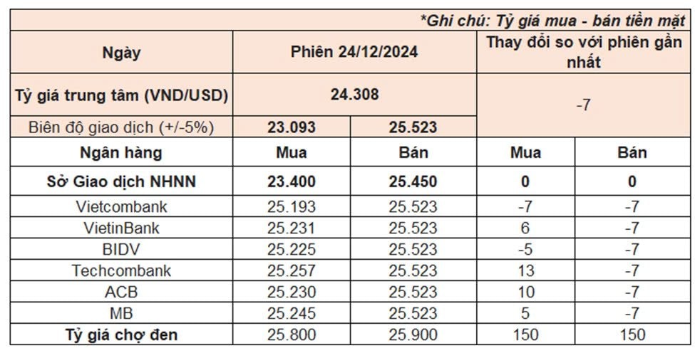 Tỷ giá USD ngày 24/12: Giá đô la tự do tăng mạnh, tiến gần đỉnh lịch sử- Ảnh 2.