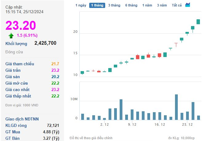 Cổ phiếu Vietinbank (CTG), Sacombank (STB) được “gom” mạnh trong ngày thị trường “thăng hoa”, VN-Index đạt 1.274,04 điểm- Ảnh 3.