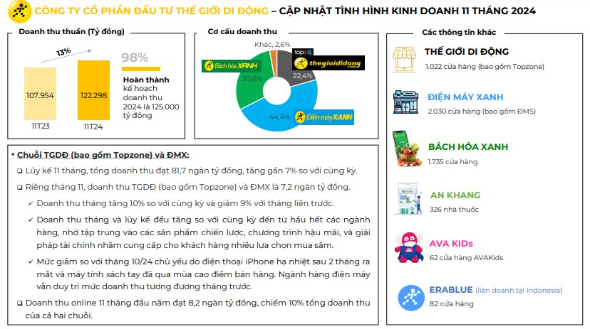 Tỷ phú Nguyễn Đức Tài dừng “đại phẫu” hệ thống Thế giới di động, thu hơn 122.000 tỷ đồng từ đầu năm- Ảnh 1.