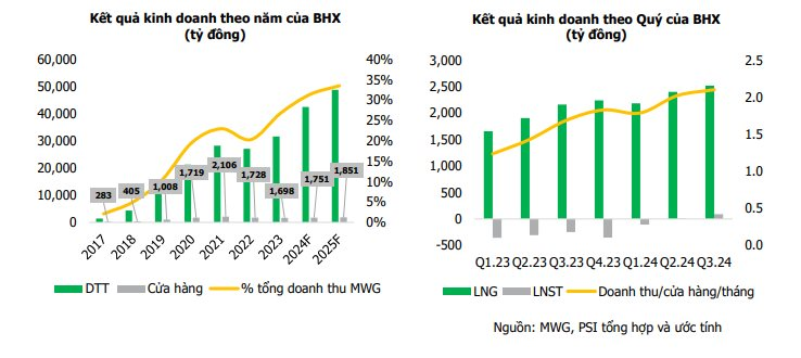 Tỷ phú Nguyễn Đức Tài dừng “đại phẫu” hệ thống Thế giới di động, thu hơn 122.000 tỷ đồng từ đầu năm- Ảnh 2.