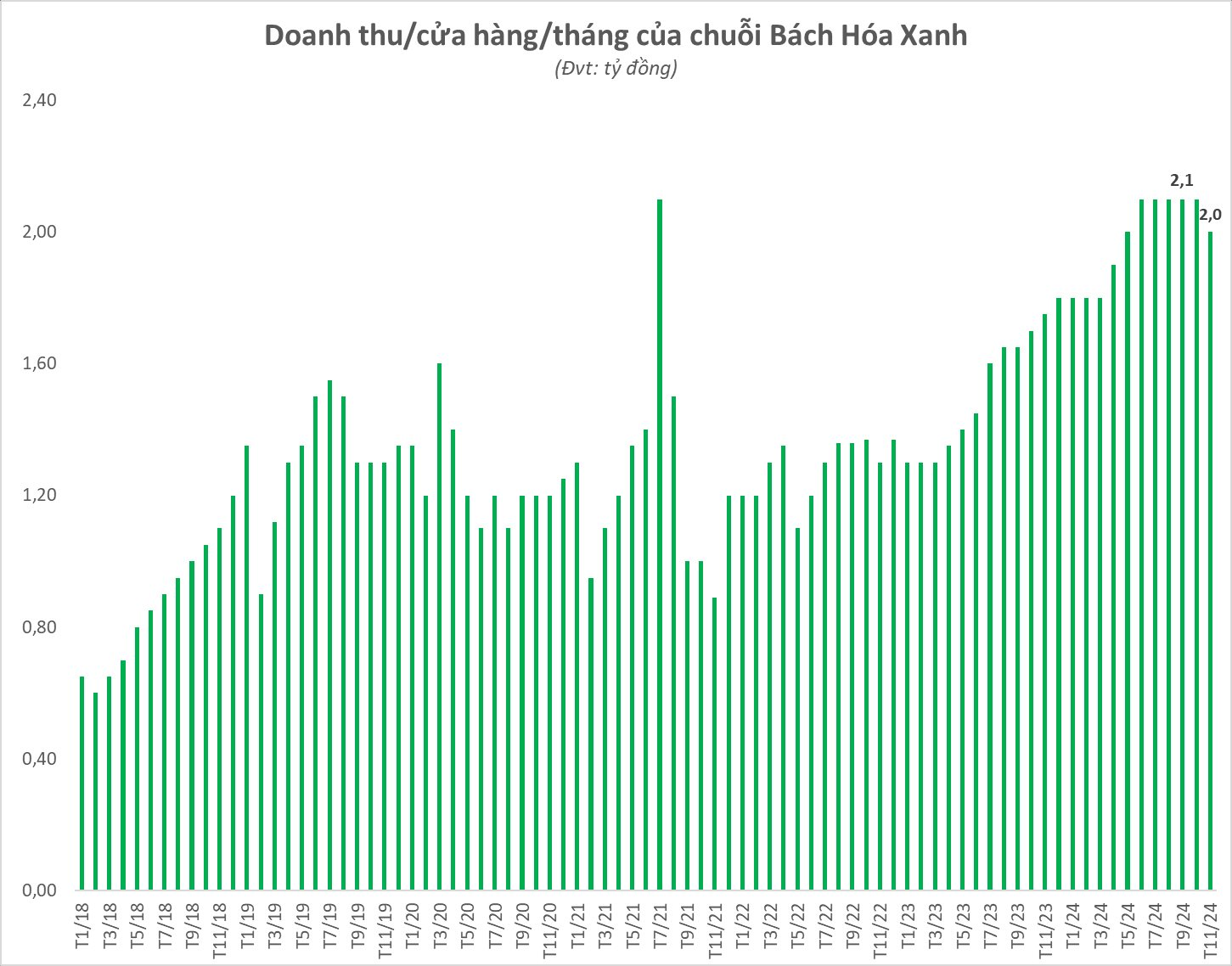 Chuỗi Bách Hóa Xanh "hạ nhiệt", doanh thu tháng 11 của Thế giới Di động sụt giảm- Ảnh 3.