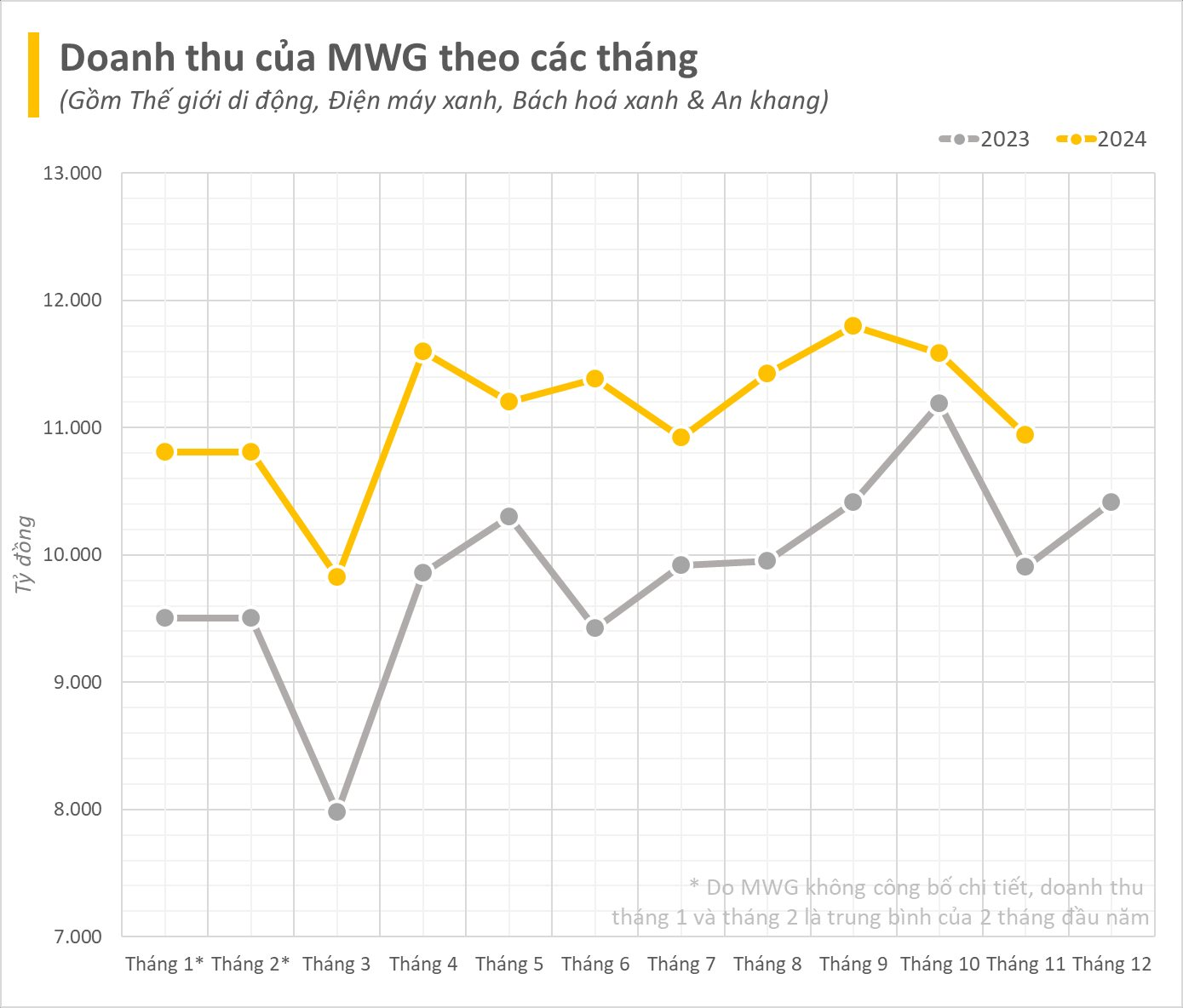 Chuỗi Bách Hóa Xanh "hạ nhiệt", doanh thu tháng 11 của Thế giới Di động sụt giảm- Ảnh 1.