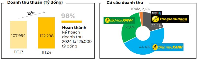 Chuỗi Bách Hóa Xanh "hạ nhiệt", doanh thu tháng 11 của Thế giới Di động sụt giảm- Ảnh 2.