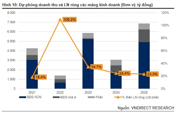 VNDIRECT: Kinh Bắc (KBC) gặp thách thức tăng trưởng ngắn hạn do thủ tục pháp lý dự án trọng điểm chậm hơn so với dự kiến- Ảnh 3.