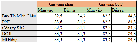 Giá vàng nhẫn, giá vàng SJC hôm nay 25/12: Xuất hiện diễn biến lạ- Ảnh 1.