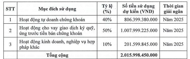 Một công ty chứng khoán muốn chào bán hơn 200 triệu cổ phiếu cho cổ đông hiện hữu, huy động 2.000 tỷ để cho vay margin và tự doanh- Ảnh 1.