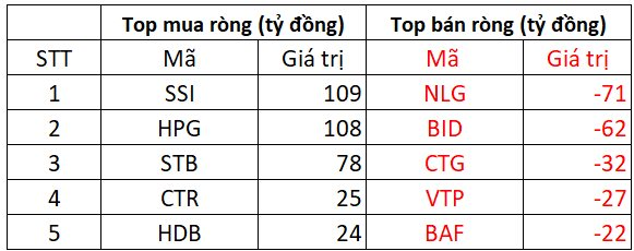 Phiên 25/12: Khối ngoại tiếp đà mua ròng, tung hàng trăm tỷ "gom" 2 mã Bluechips- Ảnh 1.