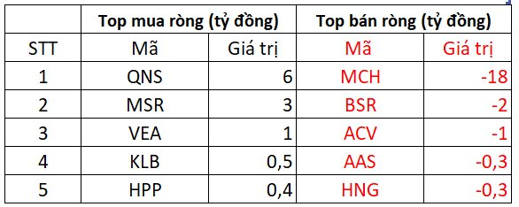 Phiên 25/12: Khối ngoại tiếp đà mua ròng, tung hàng trăm tỷ "gom" 2 mã Bluechips- Ảnh 3.