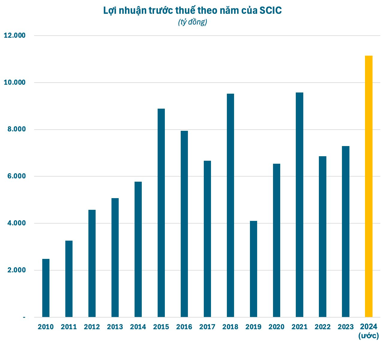 “Ôm” 8 tỷ USD cổ phần FPT, Vinamilk, Sabeco, Vietnam Airlines,… gã khổng lồ kinh doanh vốn Nhà nước ước lãi kỷ lục năm 2024 nhờ cổ tức- Ảnh 1.