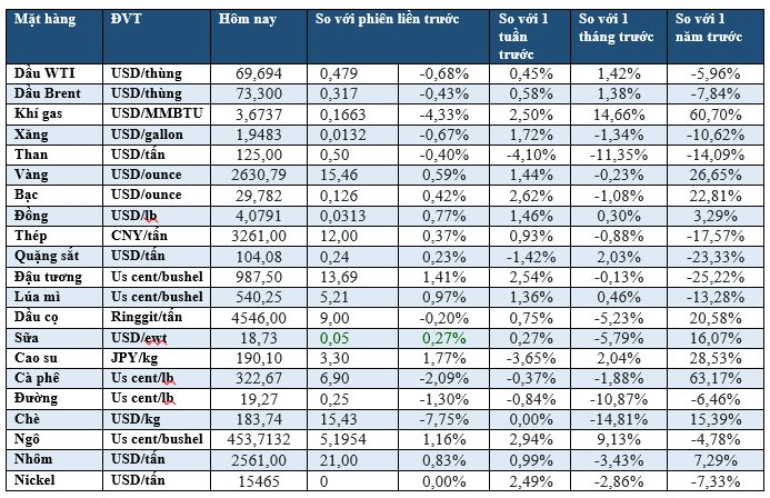 Thị trường ngày 27/12:  Dầu giảm nhẹ, vàng tăng, ngô đạt đỉnh 6 tháng- Ảnh 1.