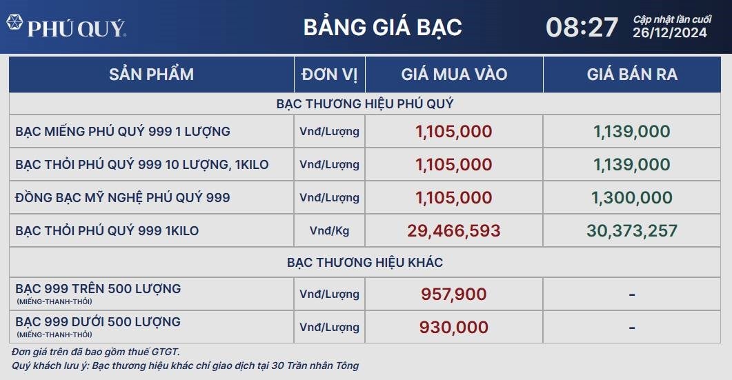 Giá bạc ngày 26/12: duy trì đà tăng nhẹ- Ảnh 2.