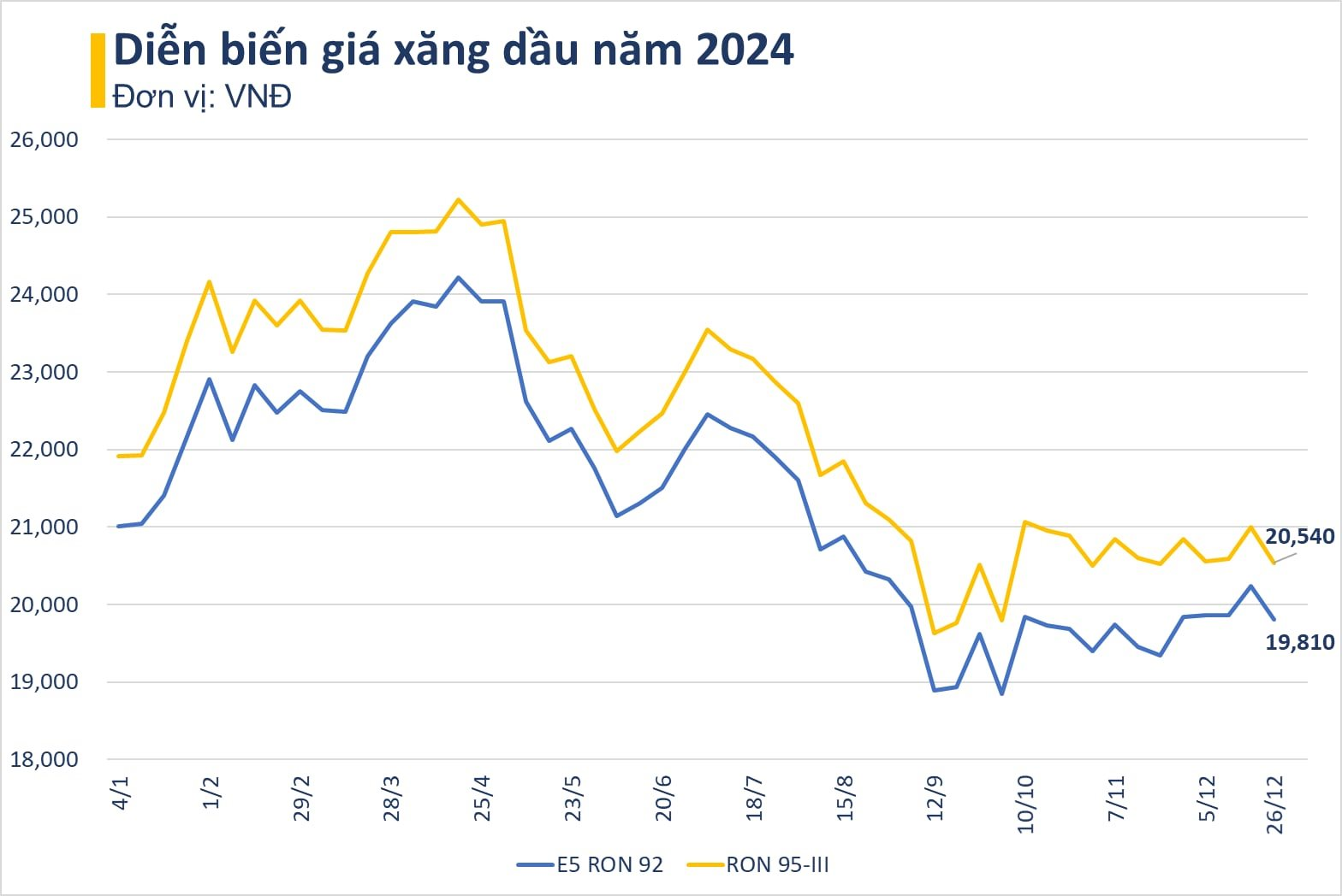 Giá xăng dầu cùng giảm, RON 95 về sát 20.500 đồng/lít- Ảnh 2.