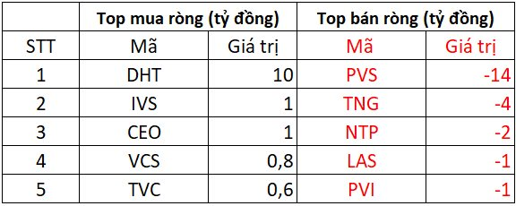 Phiên 26/12: Khối ngoại đảo chiều bán ròng mạnh tay gần 400 tỷ đồng, cổ phiếu nào bị "xả" mạnh nhất?- Ảnh 2.