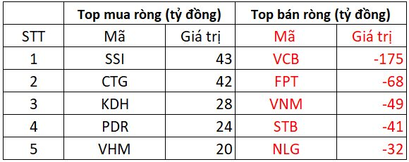 Phiên 26/12: Khối ngoại đảo chiều bán ròng mạnh tay gần 400 tỷ đồng, cổ phiếu nào bị "xả" mạnh nhất?- Ảnh 1.