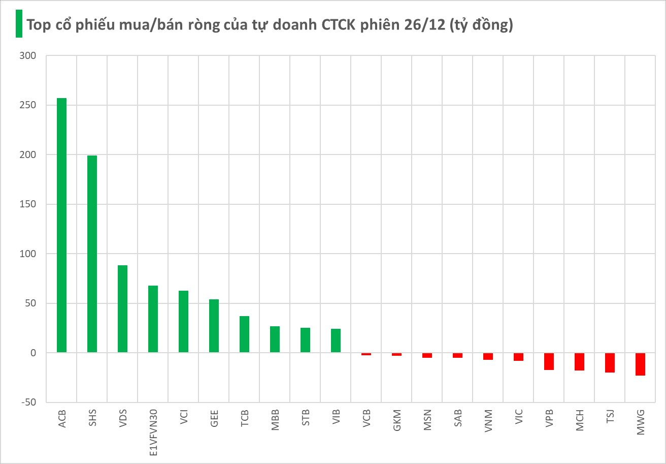 Một cổ phiếu ngân hàng được tự doanh CTCK "gom" đột biến hàng trăm tỷ trong phiên 26/12- Ảnh 1.