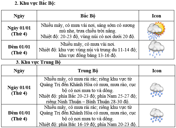 Liên tiếp đón không khí lạnh, thời tiết miền Bắc trong ngày đầu năm mới sẽ ra sao?- Ảnh 1.