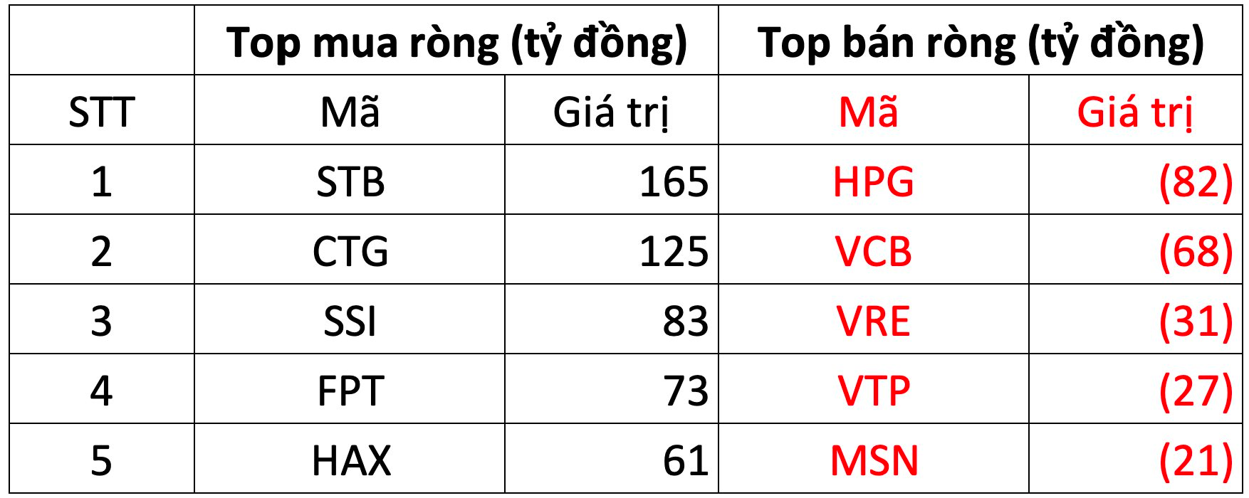 Khối ngoại bất ngờ tung hơn 750 tỷ đồng mua ròng trong phiên 27/12, cổ phiếu nào được gom mạnh nhất?- Ảnh 1.