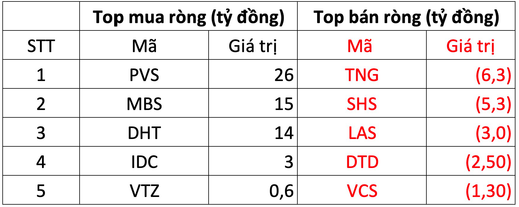 Khối ngoại bất ngờ tung hơn 750 tỷ đồng mua ròng trong phiên 27/12, cổ phiếu nào được gom mạnh nhất?- Ảnh 2.