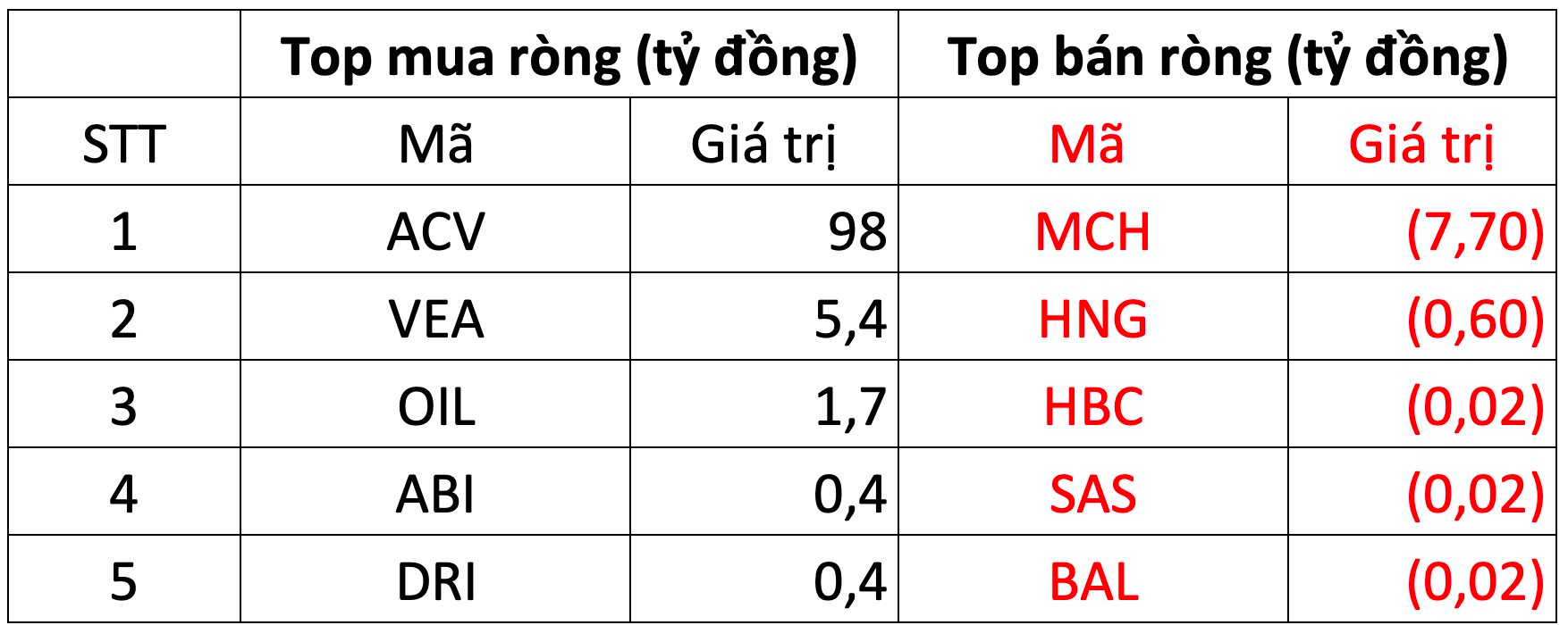 Khối ngoại bất ngờ tung hơn 750 tỷ đồng mua ròng trong phiên 27/12, cổ phiếu nào được gom mạnh nhất?- Ảnh 3.