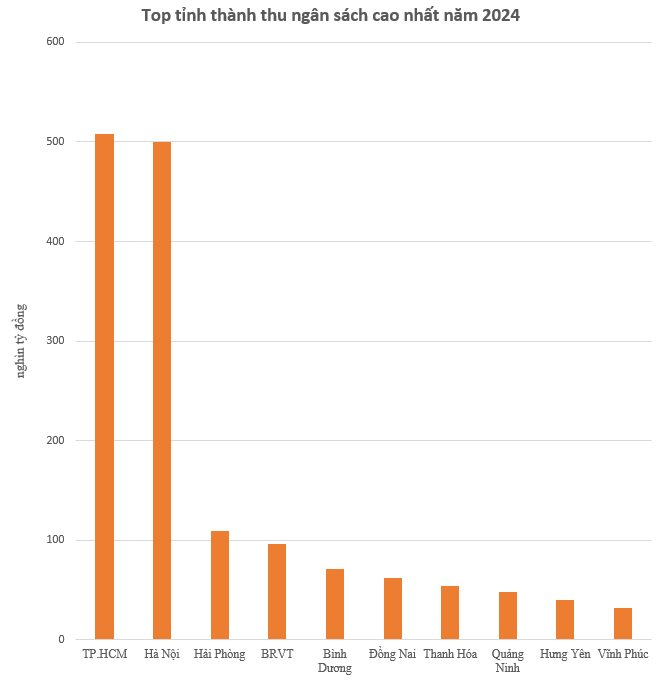 Lộ diện 10 tỉnh thành thu ngân sách lớn nhất năm 2024- Ảnh 1.
