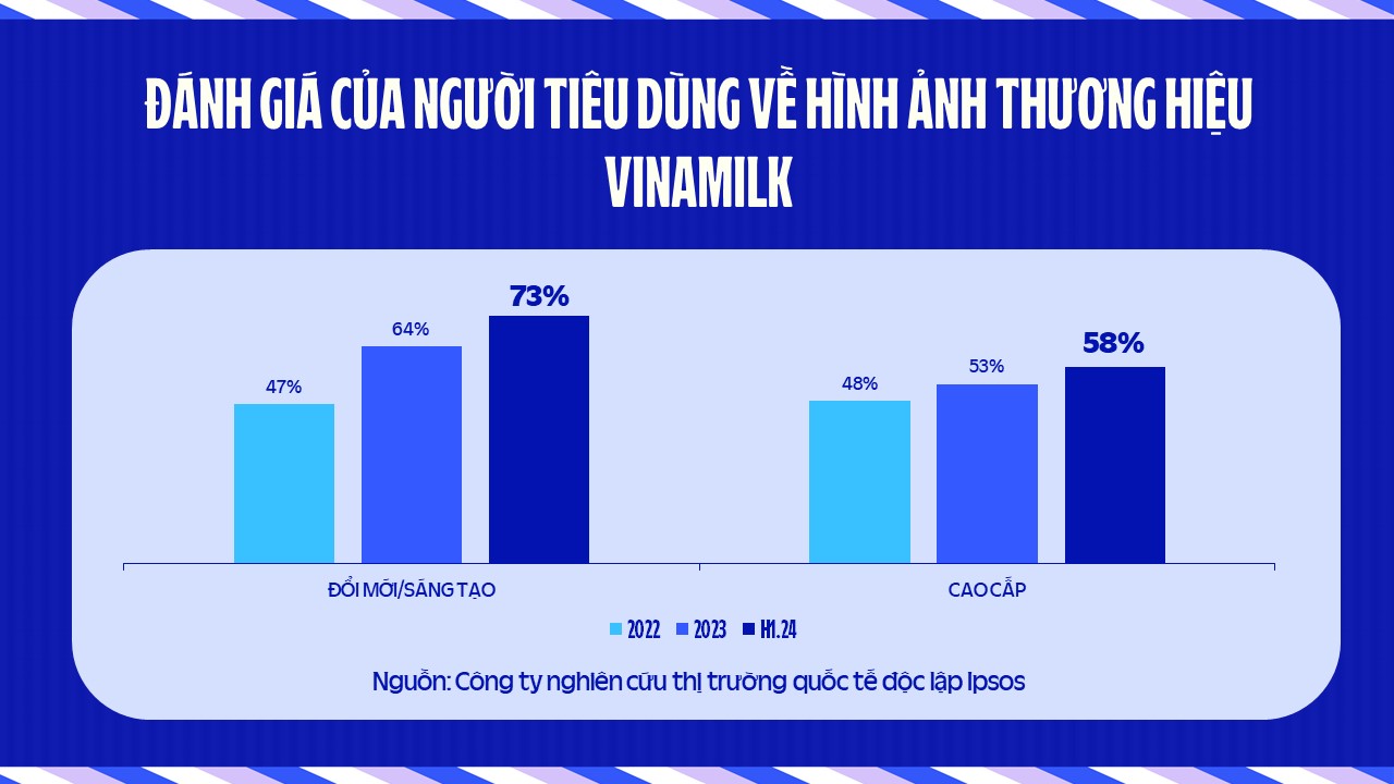 Cứ 2 ngày làm việc, Vinamilk có một sản phẩm mới hoặc bao bì mới- Ảnh 1.