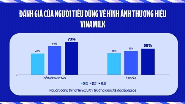 1,5 năm từ ngày đổi logo, Vinamilk thay đổi thế nào?- Ảnh 2.