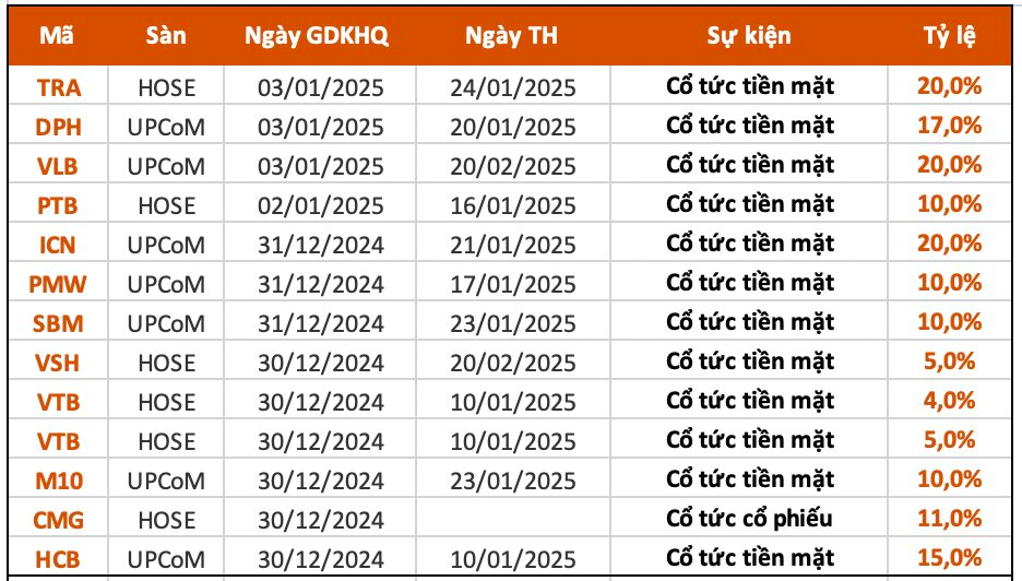 Lịch chốt quyền cổ tức tuần 30/12-3/1: Cổ tức tiền mặt cao nhất 20%- Ảnh 1.