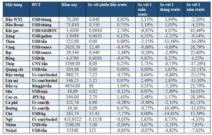 Thị trường ngày 28/12: Dầu tăng, vàng giảm, quặng sắt thấp nhất 5 tuần- Ảnh 2.