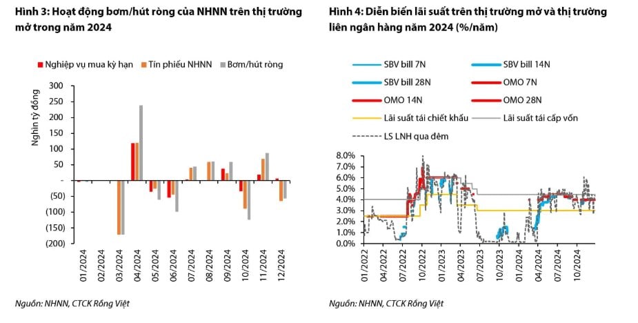 VDSC: NHNN đã bán ra khoảng 9,4 tỷ USD trong năm 2024 để ổn định tỷ giá, dự trữ ngoại hối còn khoảng 80 tỷ USD- Ảnh 3.