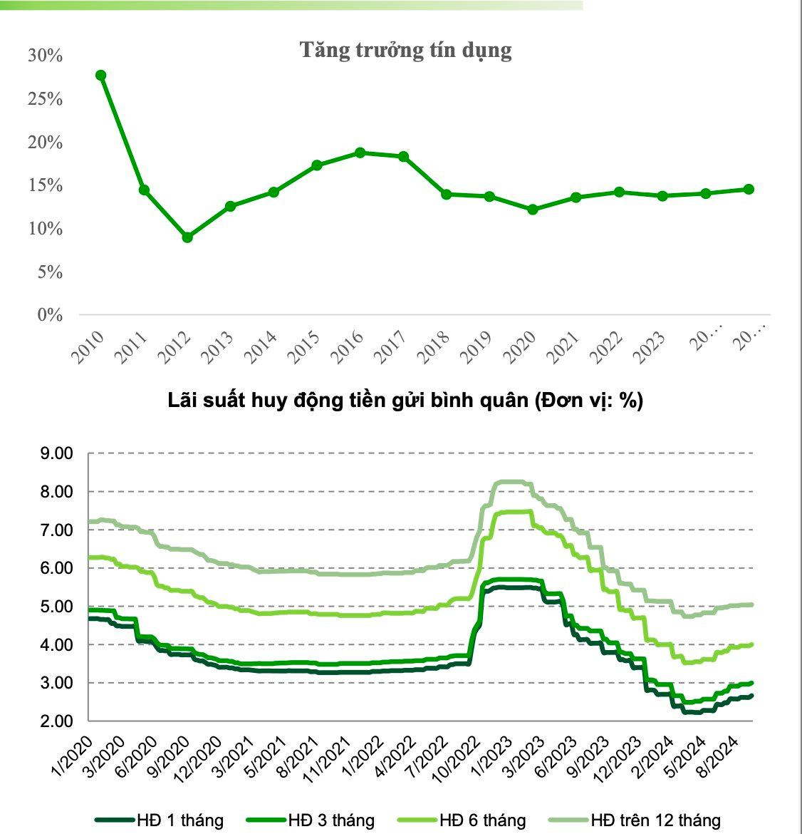 Dự báo xu hướng tỷ giá, lãi suất huy động, lãi suất cho vay trong năm 2025- Ảnh 3.