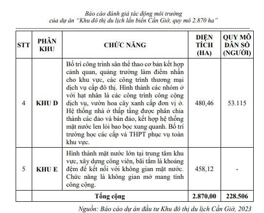 Siêu dự án lấn biển Cần Giờ hơn 282.000 tỷ đồng của Vingroup sắp khởi công: Huy động 10.500 người xây tòa nhà 108 tầng, sân golf 155 ha và hơn 27.000 căn nhà ở liền kề/biệt thự- Ảnh 3.