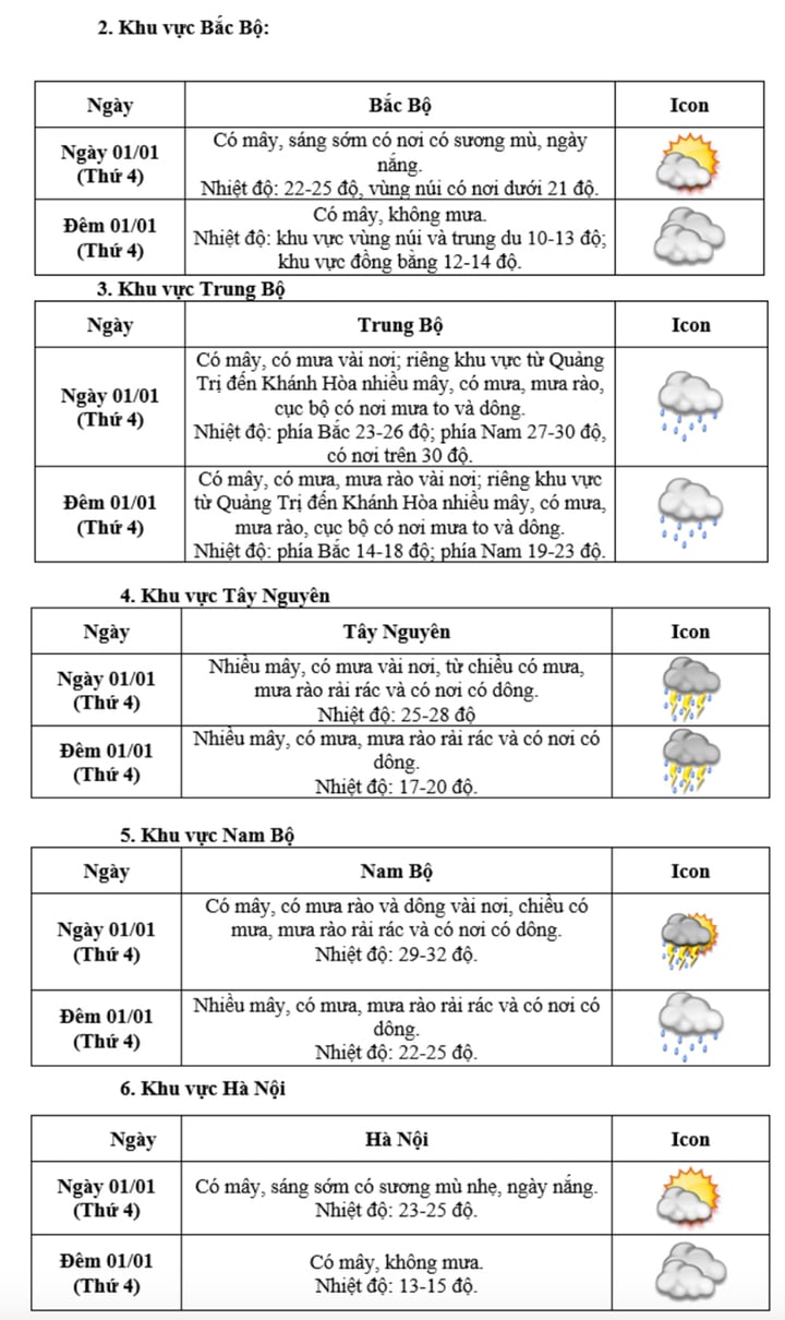 Thời tiết Tết Dương lịch: Bắc Bộ rét đỉnh điểm 10 độ C- Ảnh 1.